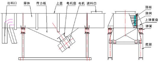 520直線振動(dòng)篩外形尺寸 520直線振動(dòng)篩外形尺寸