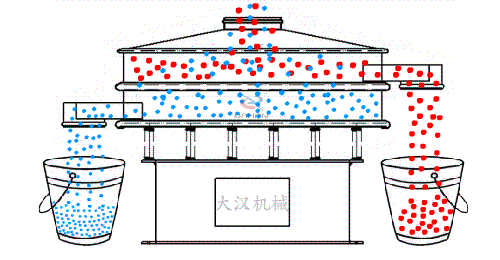 食品振動篩有全不銹鋼材質組成利用電機的振動完成物料的篩分。