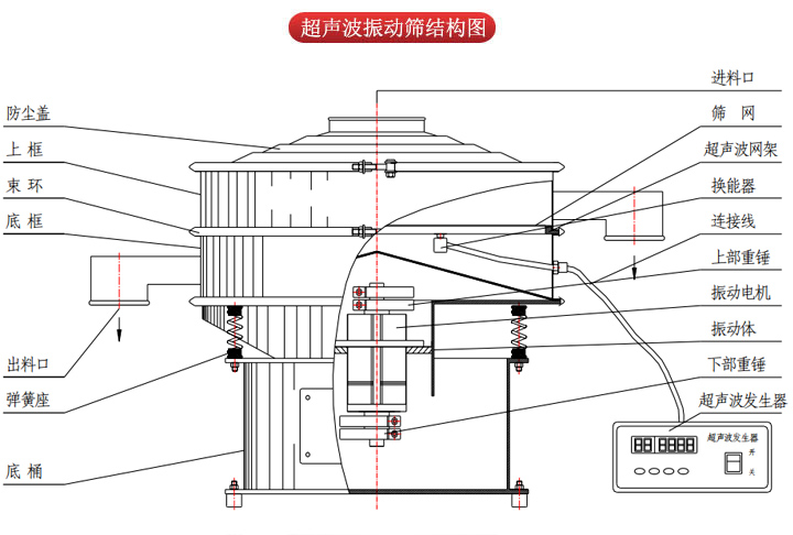 超聲波振動篩由進料口，篩網(wǎng)，防塵蓋，網(wǎng)架，出料口束環(huán)，加重塊，彈簧，機座，振動電機，下部重錘等部件組成。