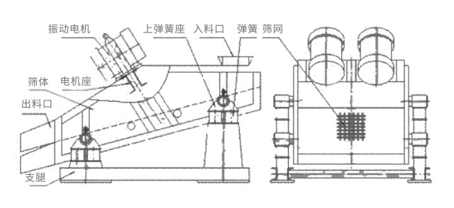 礦用振動篩主要由激振器、篩體、篩網、減振裝置及座架等組成