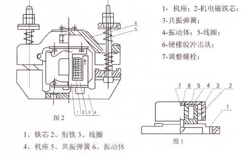 CZ電磁倉壁振動器結(jié)構(gòu)主要：鐵芯，機座，線圈，共振彈簧，振動體，調(diào)整螺栓等。