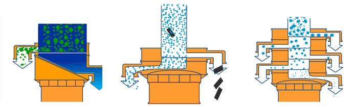 塑料振動篩單機可完成篩分，過濾，除雜三種功能。