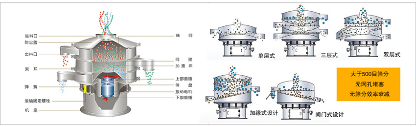 化工振動(dòng)篩主要由：進(jìn)料口，篩網(wǎng)，出料口，防塵蓋，網(wǎng)架，加重塊，上部重錘，篩盤，下部重錘，振動(dòng)電機(jī)，彈簧，機(jī)座，運(yùn)輸固定螺栓等部件組成。